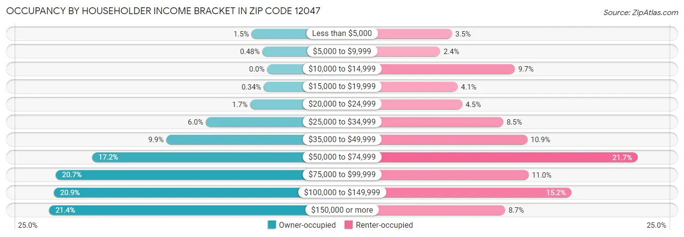 Occupancy by Householder Income Bracket in Zip Code 12047