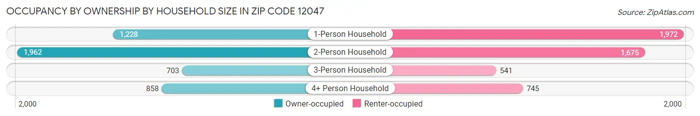 Occupancy by Ownership by Household Size in Zip Code 12047