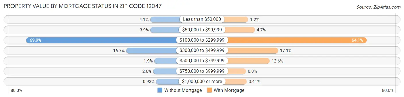 Property Value by Mortgage Status in Zip Code 12047