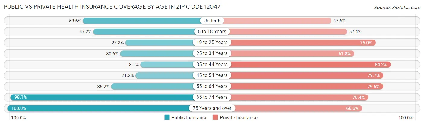 Public vs Private Health Insurance Coverage by Age in Zip Code 12047