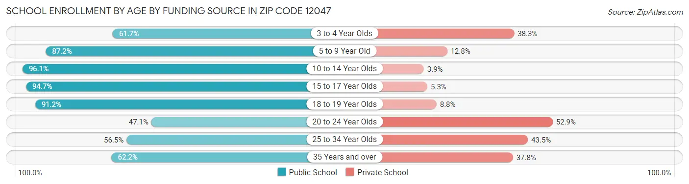 School Enrollment by Age by Funding Source in Zip Code 12047