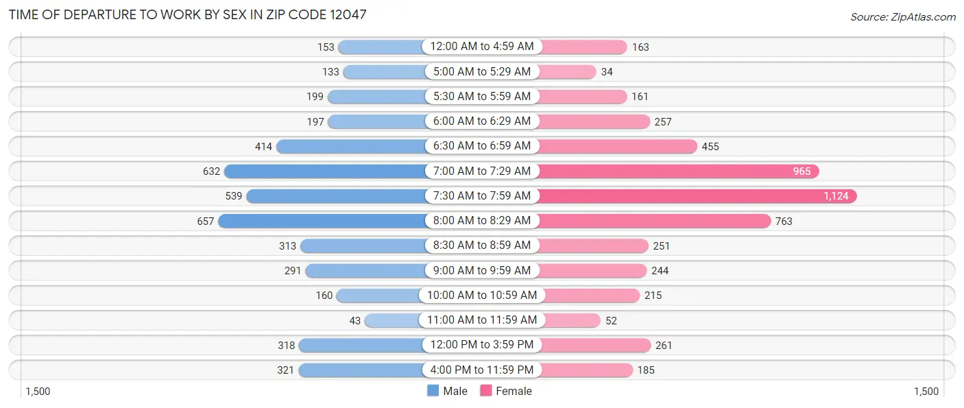 Time of Departure to Work by Sex in Zip Code 12047