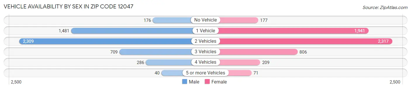 Vehicle Availability by Sex in Zip Code 12047