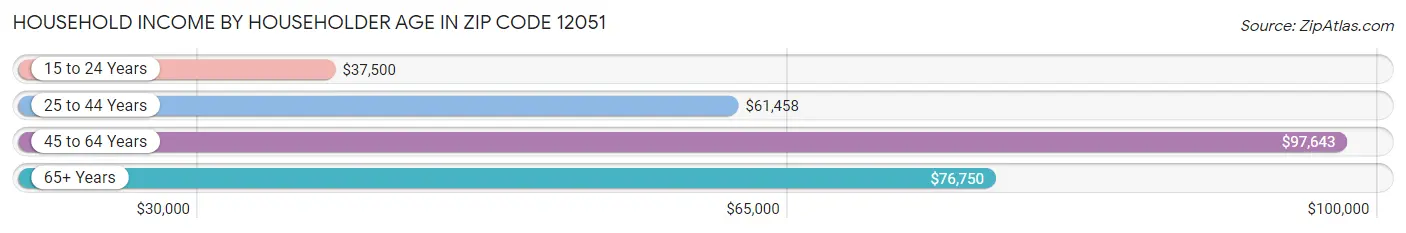 Household Income by Householder Age in Zip Code 12051