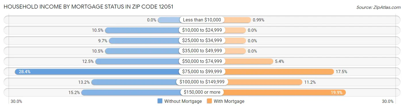 Household Income by Mortgage Status in Zip Code 12051