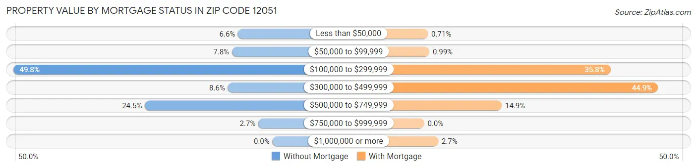 Property Value by Mortgage Status in Zip Code 12051