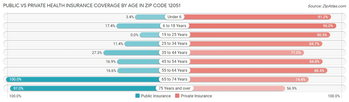 Public vs Private Health Insurance Coverage by Age in Zip Code 12051