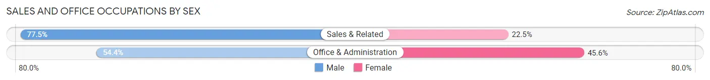 Sales and Office Occupations by Sex in Zip Code 12051