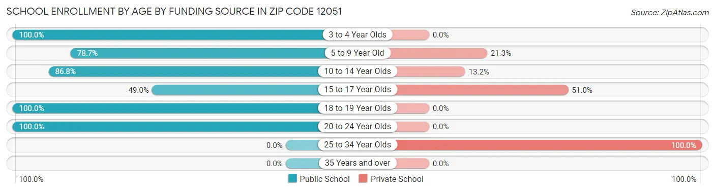 School Enrollment by Age by Funding Source in Zip Code 12051