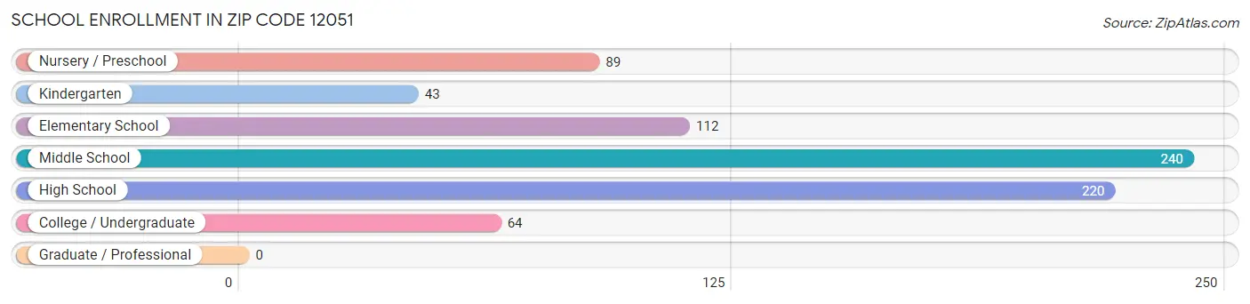 School Enrollment in Zip Code 12051