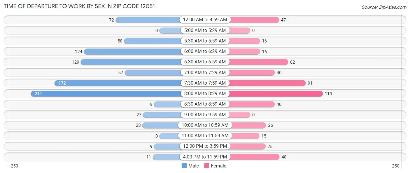 Time of Departure to Work by Sex in Zip Code 12051
