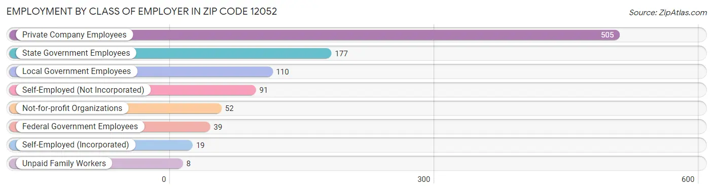 Employment by Class of Employer in Zip Code 12052