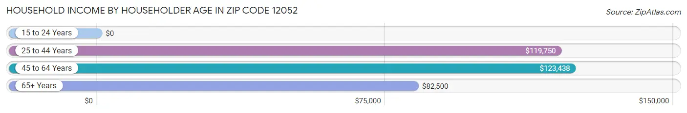 Household Income by Householder Age in Zip Code 12052