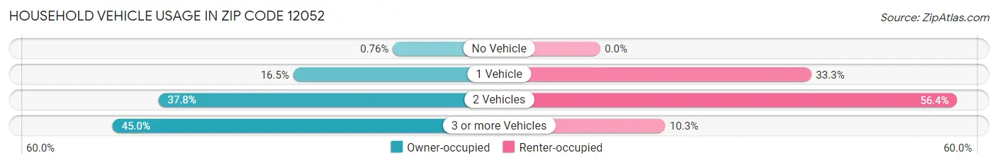 Household Vehicle Usage in Zip Code 12052