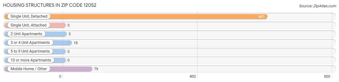 Housing Structures in Zip Code 12052