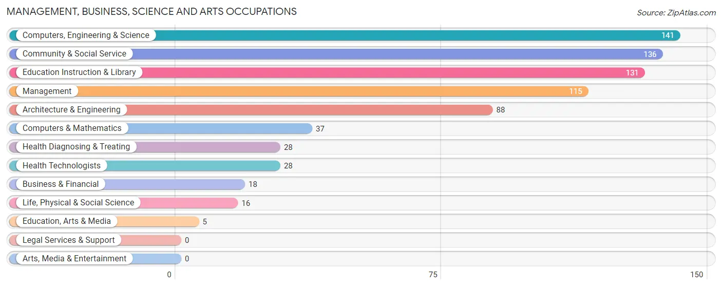 Management, Business, Science and Arts Occupations in Zip Code 12052