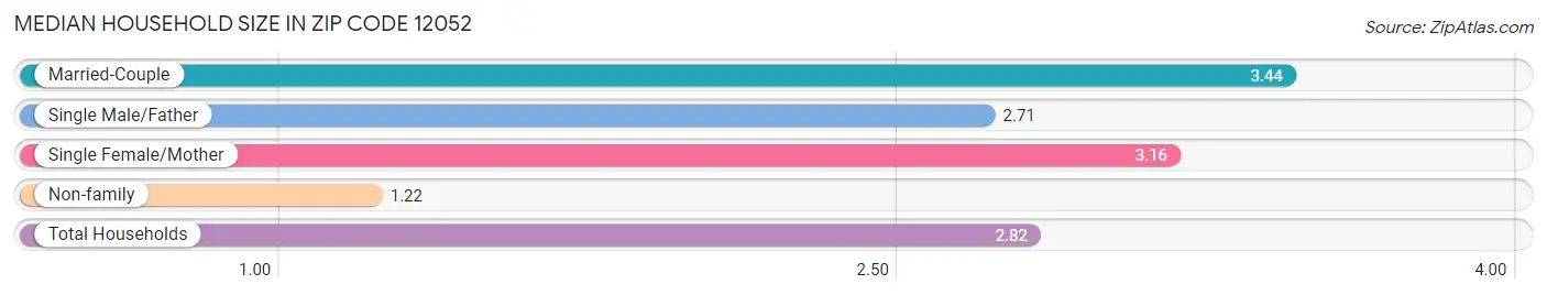 Median Household Size in Zip Code 12052