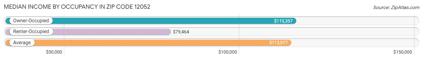 Median Income by Occupancy in Zip Code 12052