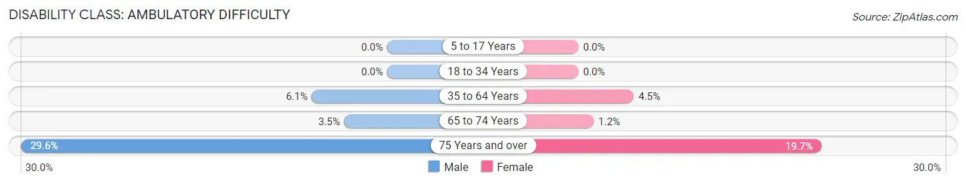 Disability in Zip Code 12053: <span>Ambulatory Difficulty</span>