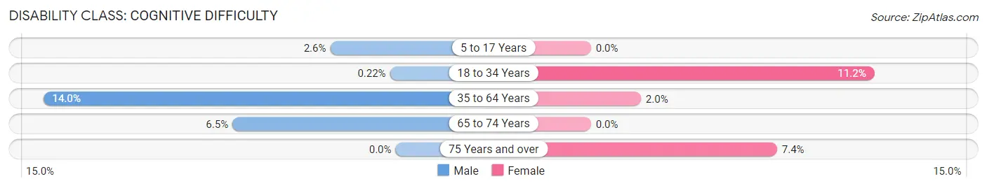 Disability in Zip Code 12053: <span>Cognitive Difficulty</span>