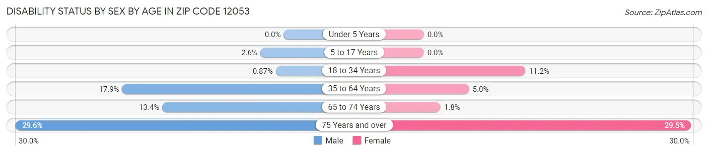 Disability Status by Sex by Age in Zip Code 12053