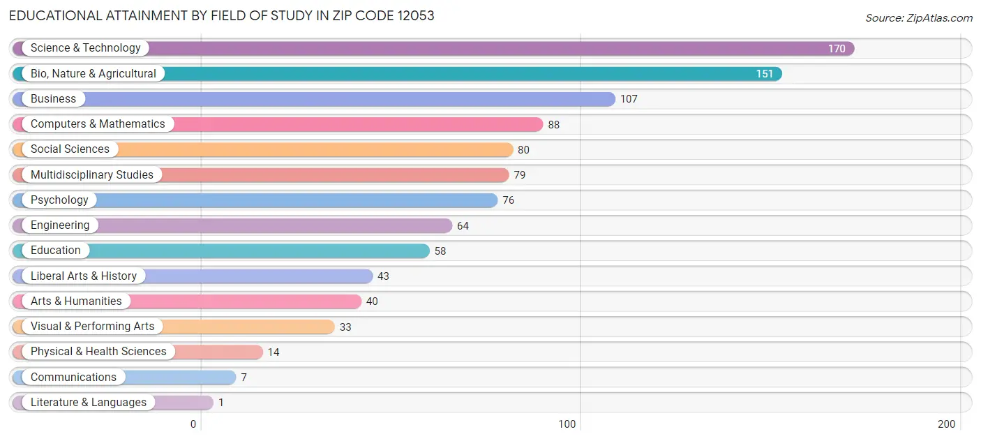 Educational Attainment by Field of Study in Zip Code 12053