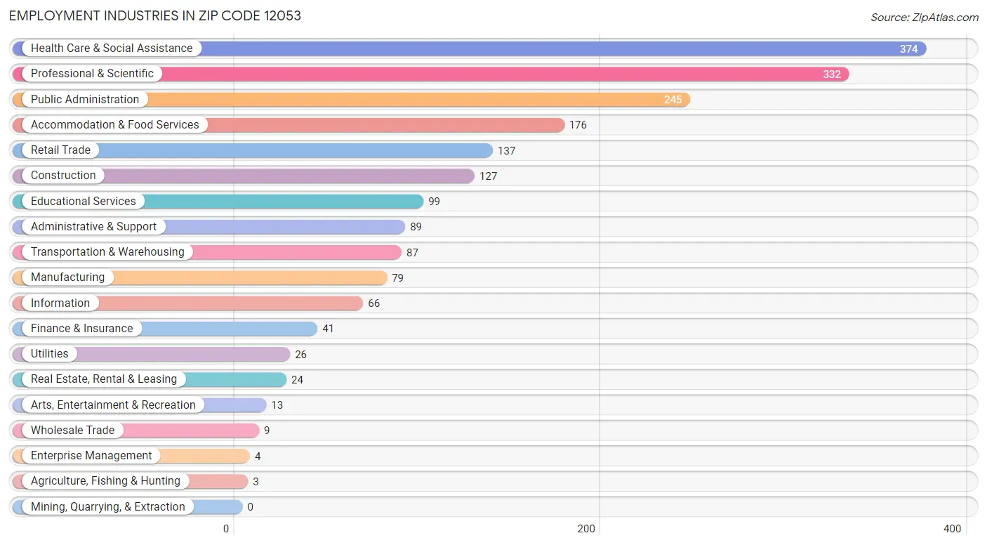 Employment Industries in Zip Code 12053