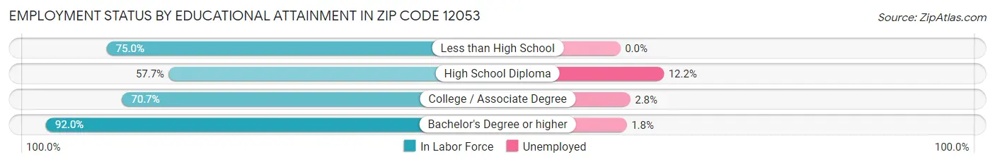 Employment Status by Educational Attainment in Zip Code 12053