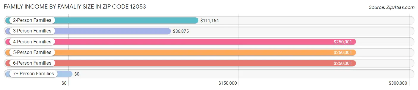 Family Income by Famaliy Size in Zip Code 12053