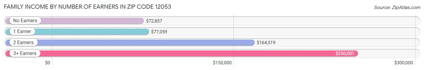 Family Income by Number of Earners in Zip Code 12053