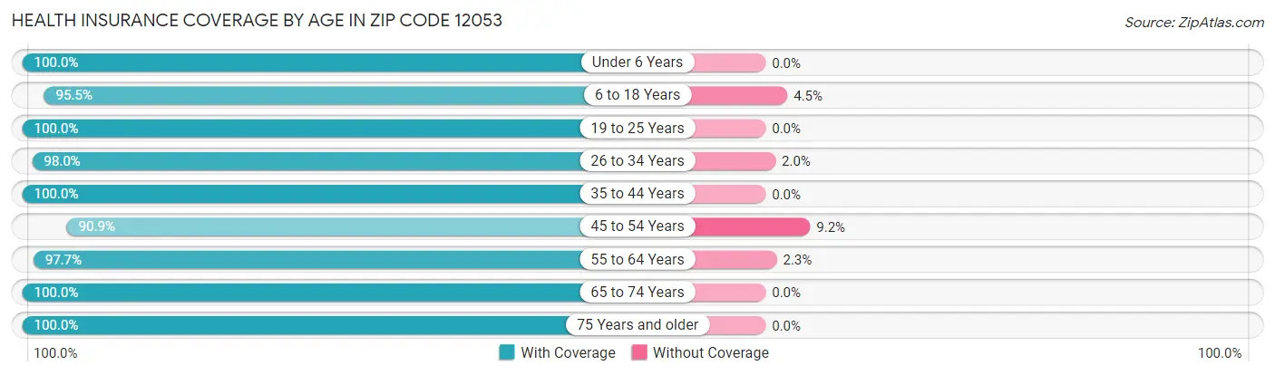 Health Insurance Coverage by Age in Zip Code 12053