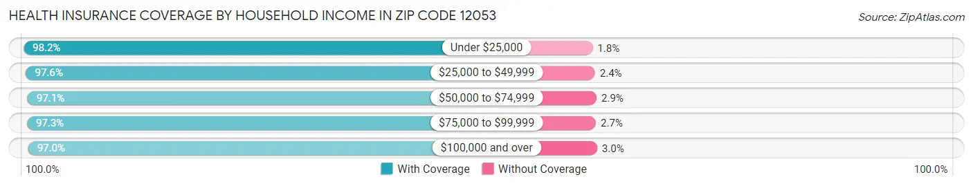 Health Insurance Coverage by Household Income in Zip Code 12053