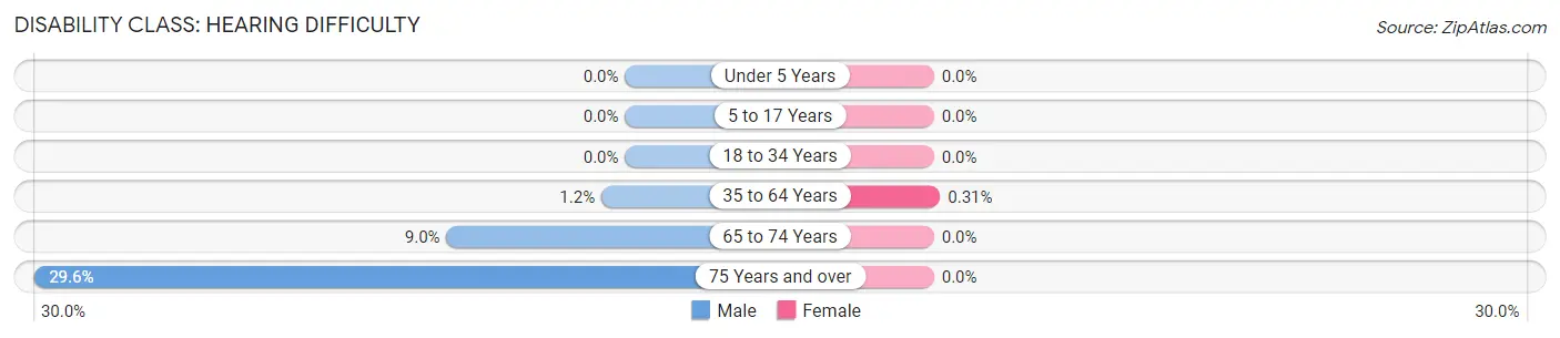 Disability in Zip Code 12053: <span>Hearing Difficulty</span>