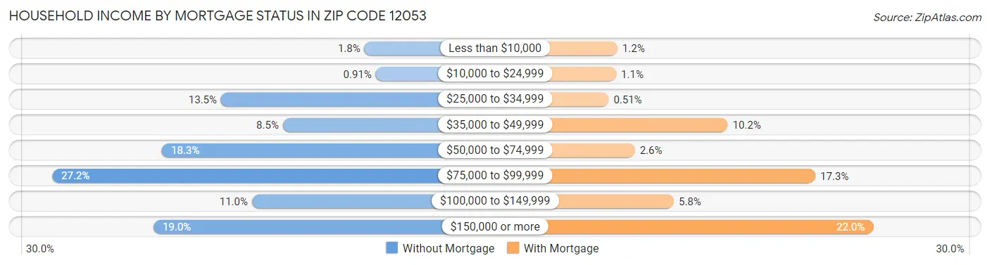 Household Income by Mortgage Status in Zip Code 12053