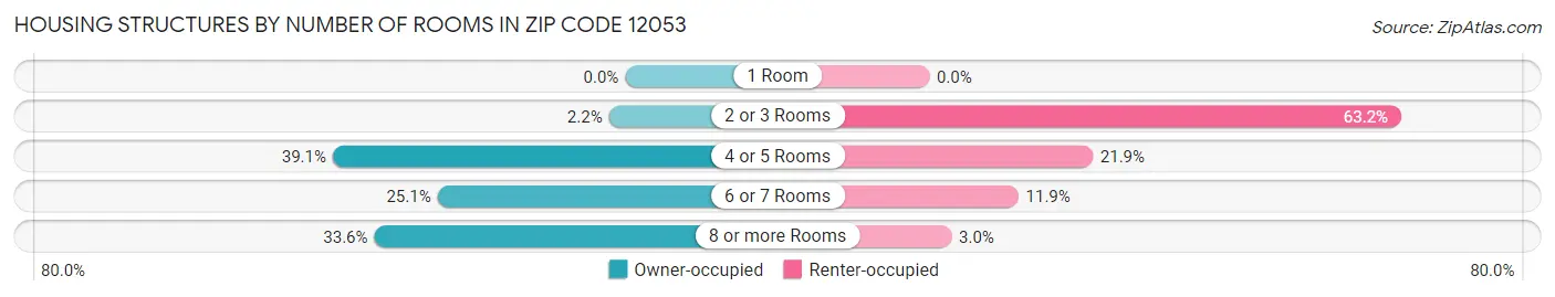 Housing Structures by Number of Rooms in Zip Code 12053