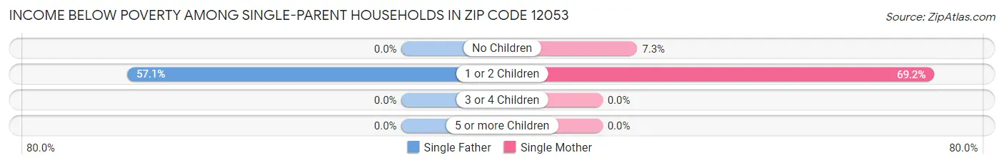 Income Below Poverty Among Single-Parent Households in Zip Code 12053