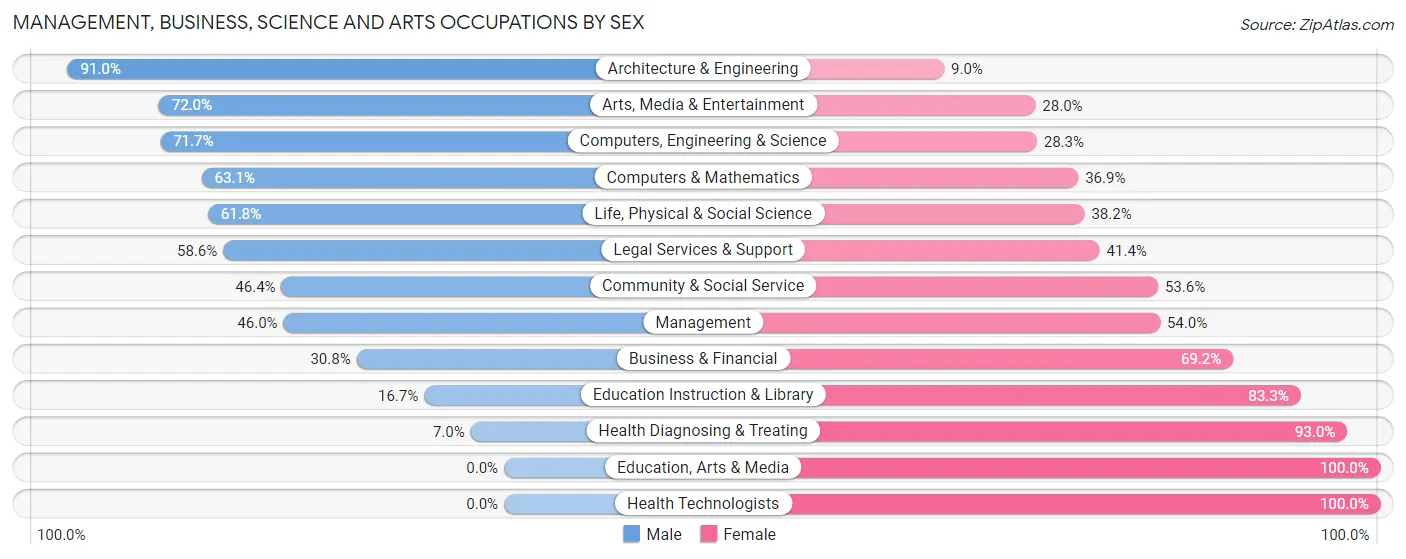 Management, Business, Science and Arts Occupations by Sex in Zip Code 12053