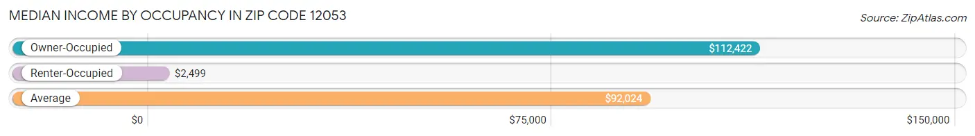 Median Income by Occupancy in Zip Code 12053