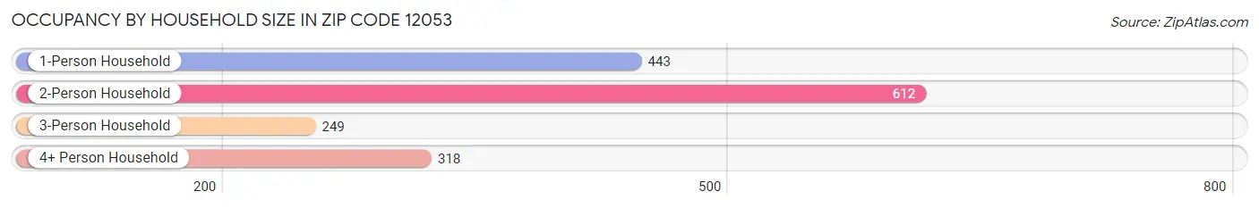 Occupancy by Household Size in Zip Code 12053