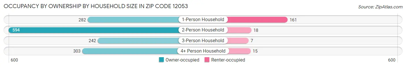 Occupancy by Ownership by Household Size in Zip Code 12053