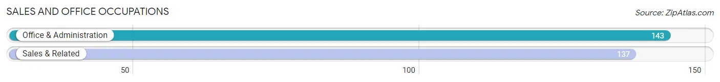 Sales and Office Occupations in Zip Code 12053