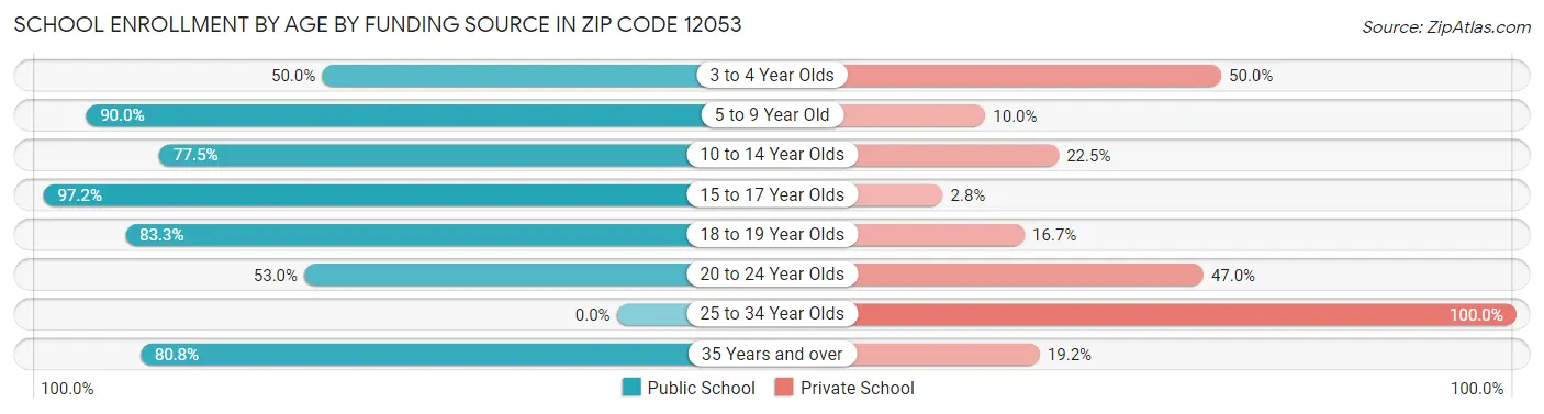 School Enrollment by Age by Funding Source in Zip Code 12053