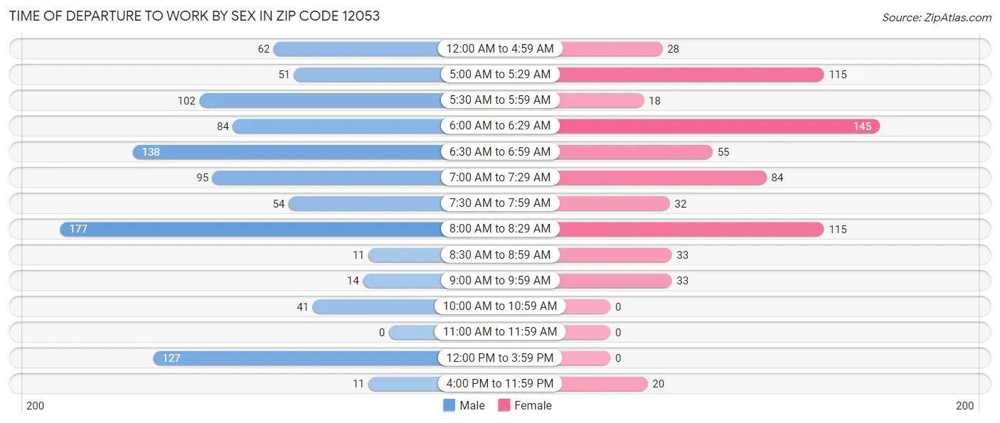 Time of Departure to Work by Sex in Zip Code 12053