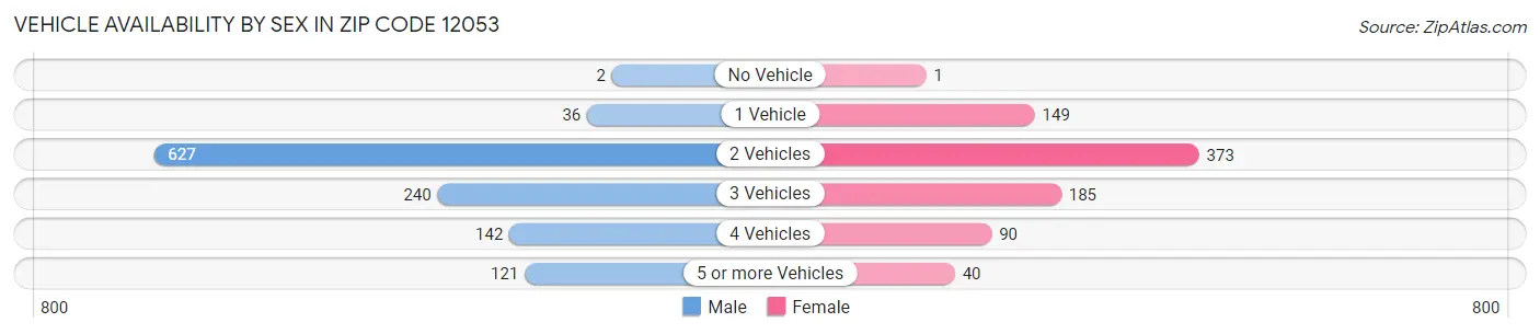 Vehicle Availability by Sex in Zip Code 12053