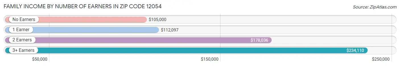 Family Income by Number of Earners in Zip Code 12054