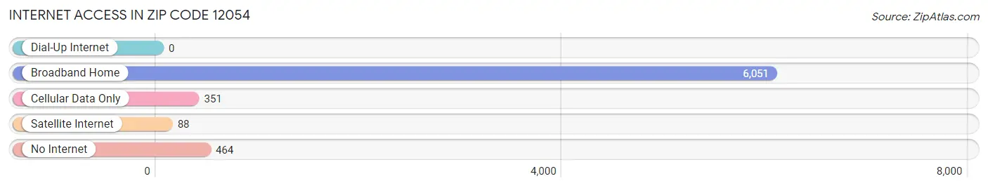 Internet Access in Zip Code 12054