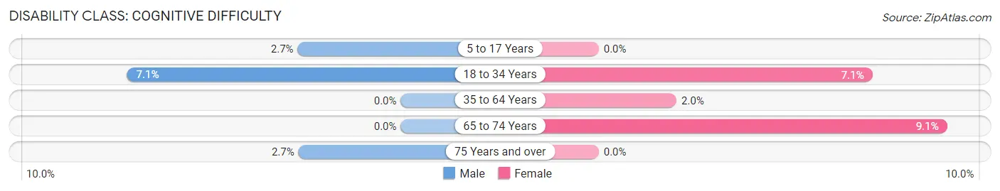 Disability in Zip Code 12056: <span>Cognitive Difficulty</span>