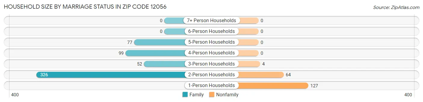 Household Size by Marriage Status in Zip Code 12056