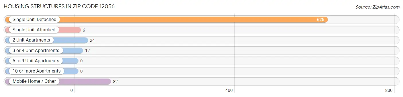 Housing Structures in Zip Code 12056