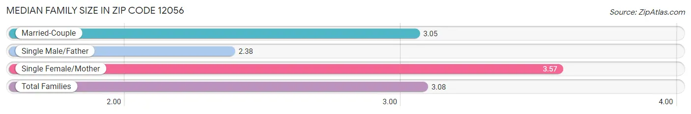 Median Family Size in Zip Code 12056